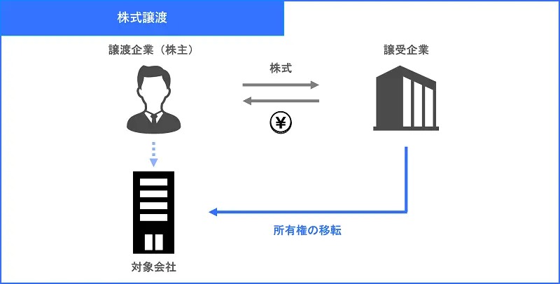 M&Aの手法である株式譲渡の図