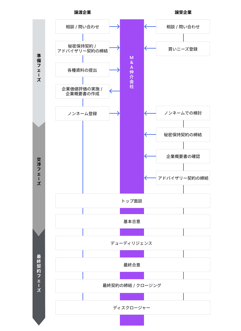 M&Aの流れ
