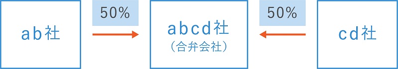 M&Aにおける合弁会社とは