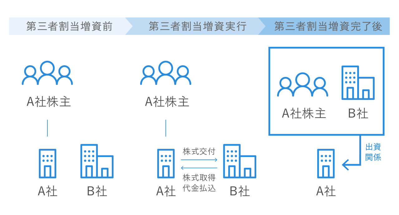 第三者割当増資の図解