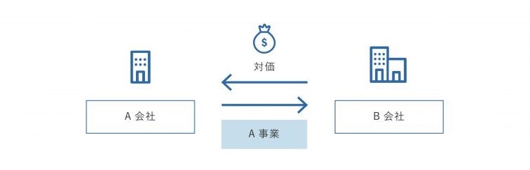 M&Aの事業譲渡の図解