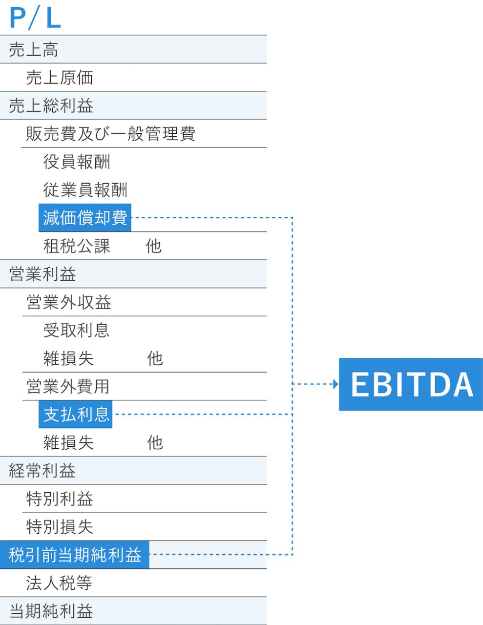 EBITDAの図解